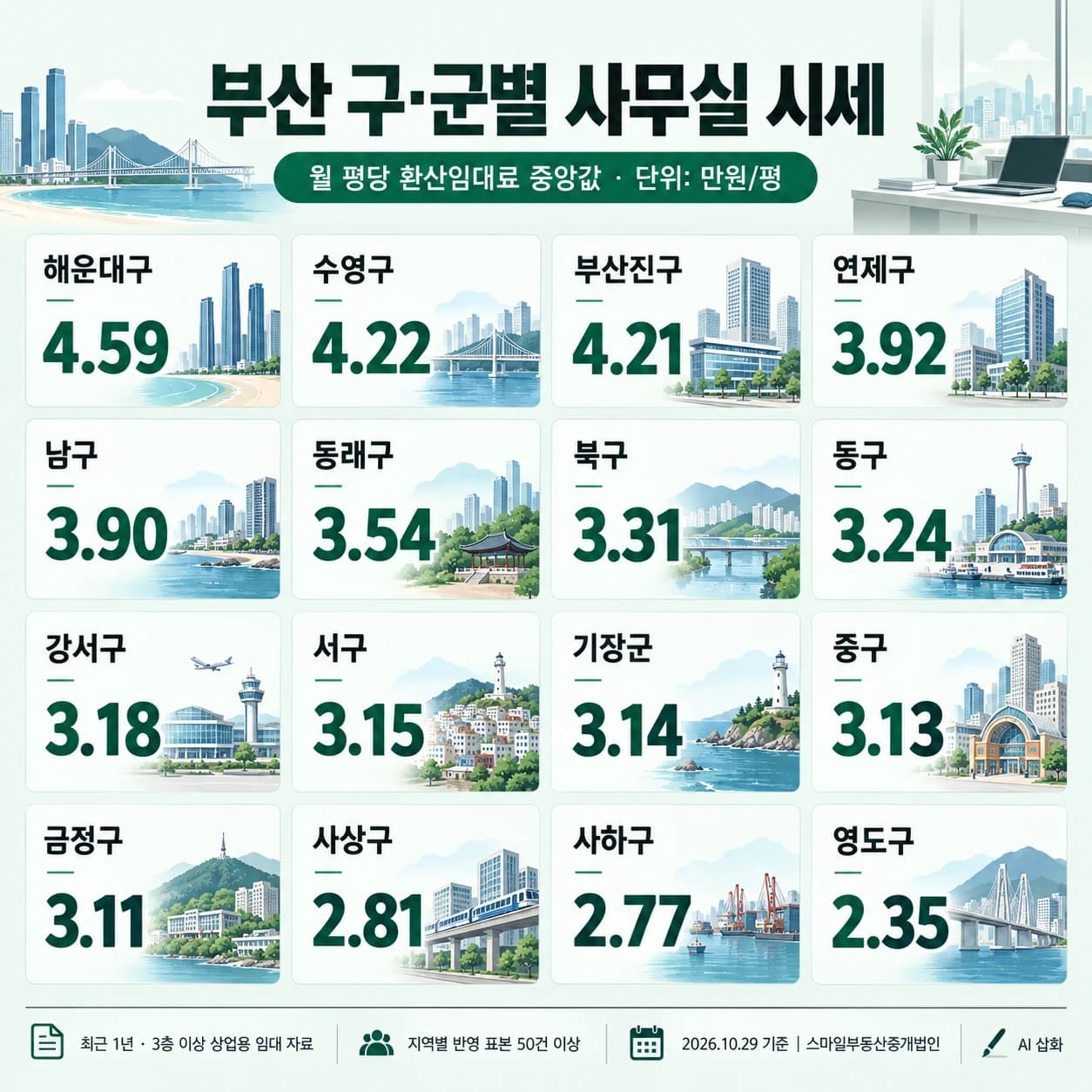 2026년 10월 29일 기준 부산 16개 구·군의 월 평당 환산임대료 중앙값
