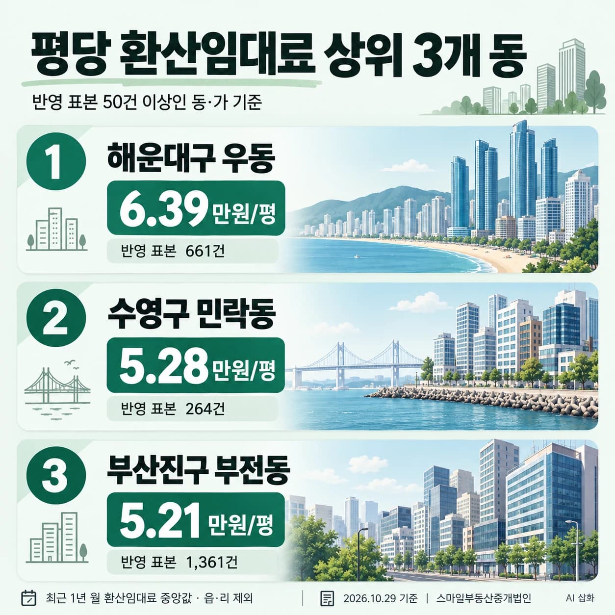 반영 표본 50건 이상인 동·가 중 우동 6.39만원, 민락동 5.28만원, 부전동 5.21만원의 평당 환산임대료