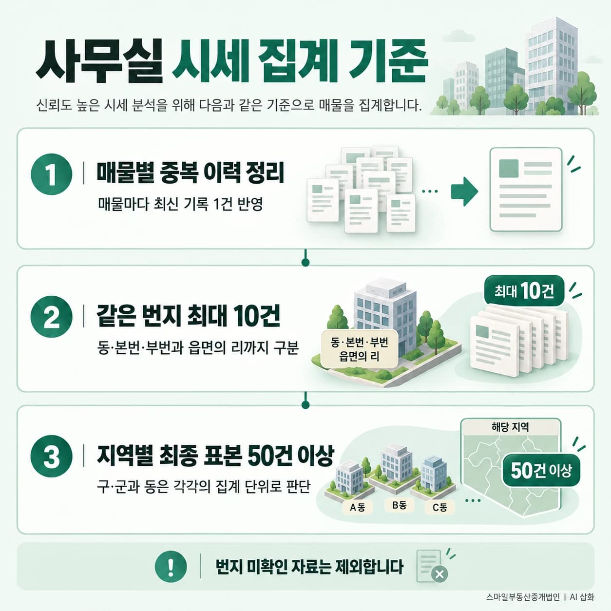 매물별 최신 이력, 같은 번지 최대 10건, 지역별 반영 표본 50건 이상인 집계 기준