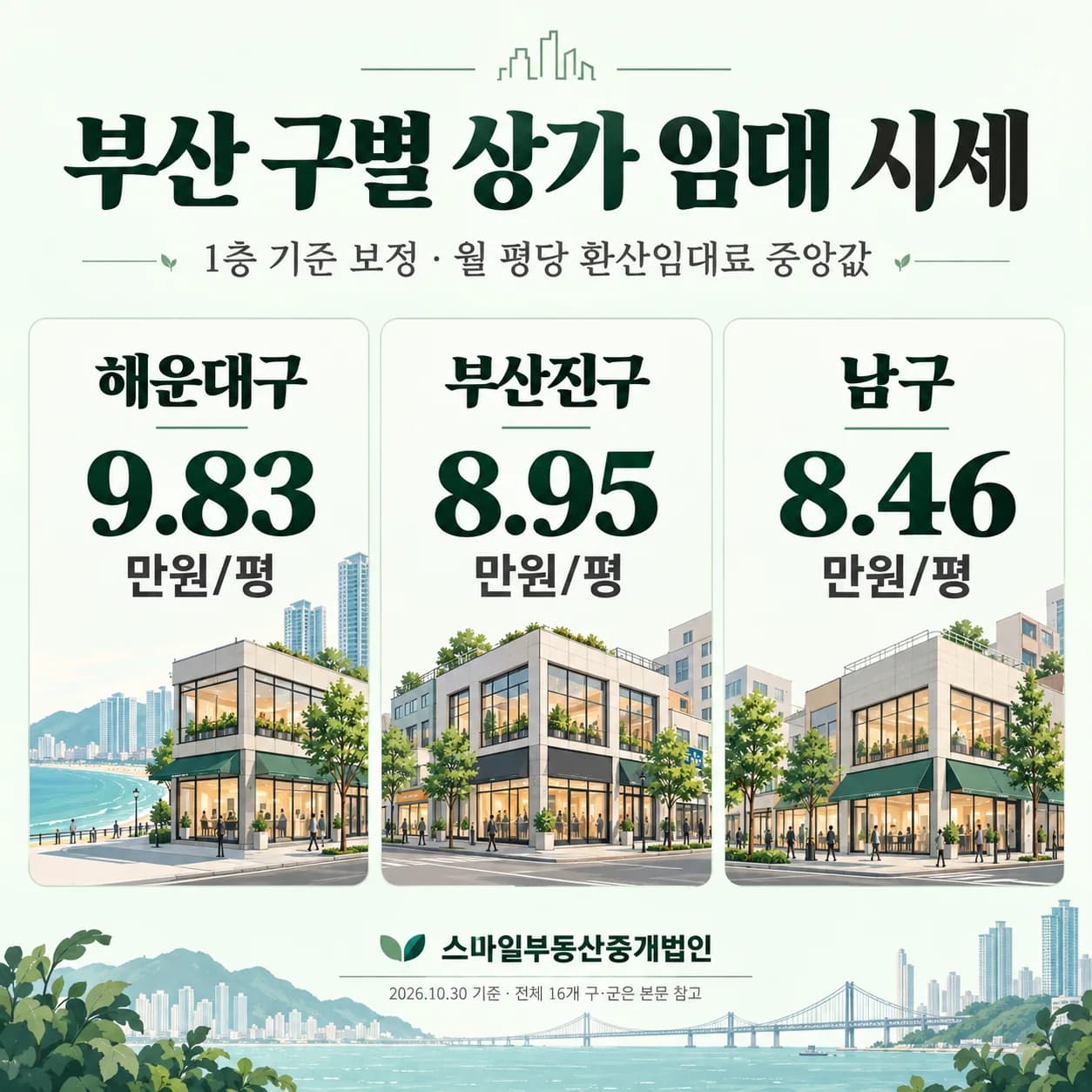 2026년 10월 30일 기준 해운대구 9.83만원, 부산진구 8.95만원, 남구 8.46만원의 1층 보정 평당 환산임대료