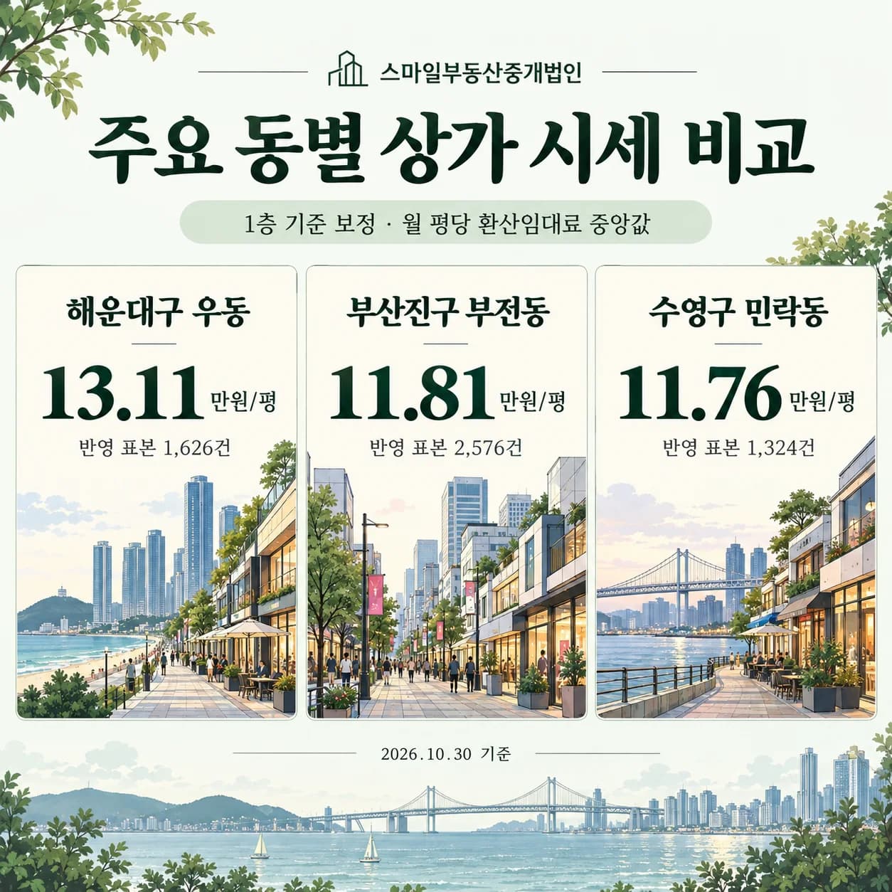 우동 13.11만원, 부전동 11.81만원, 민락동 11.76만원의 1층 보정 평당 환산임대료 비교