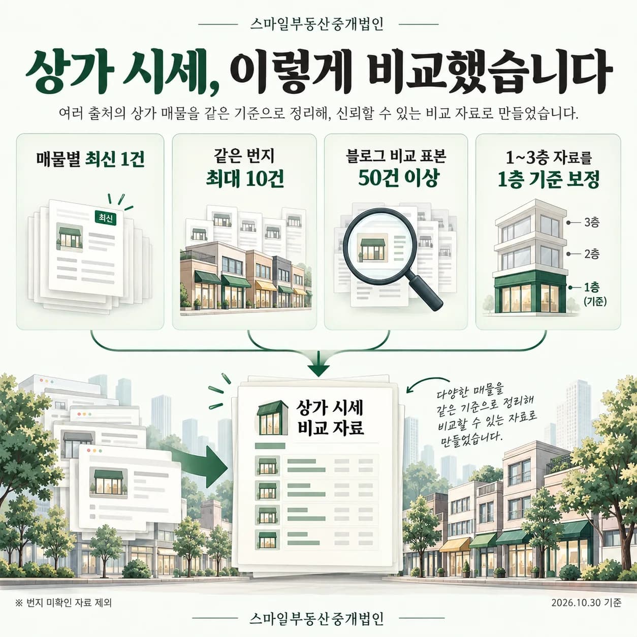 매물별 최신 1건, 같은 번지 최대 10건, 블로그 비교 표본 50건 이상, 1층 기준 보정 방식